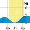DOW Barge Canal tide chart for Sunday, October 20, 2024