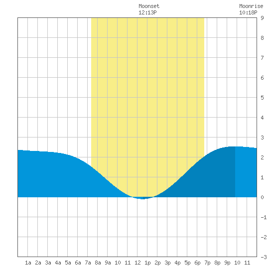 DOW Barge Canal tide chart for Monday, October 21, 2024