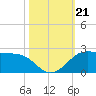 DOW Barge Canal tide chart for Monday, October 21, 2024