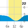 DOW Barge Canal tide chart for Tuesday, October 22, 2024