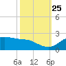 DOW Barge Canal tide chart for Friday, October 25, 2024