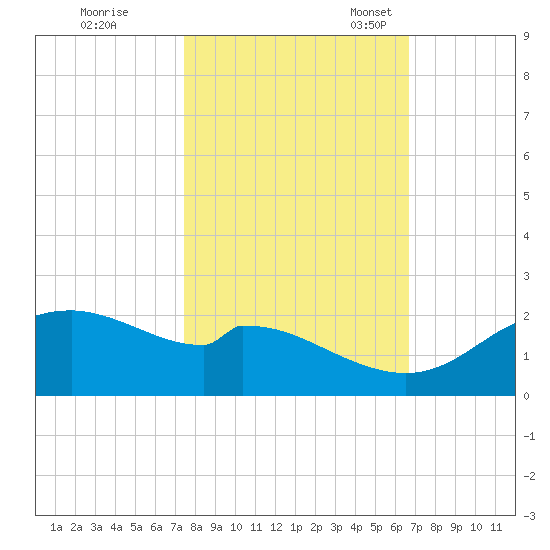 DOW Barge Canal tide chart for Saturday, October 26, 2024