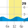 DOW Barge Canal tide chart for Tuesday, October 29, 2024