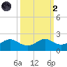 DOW Barge Canal tide chart for Wednesday, October 2, 2024