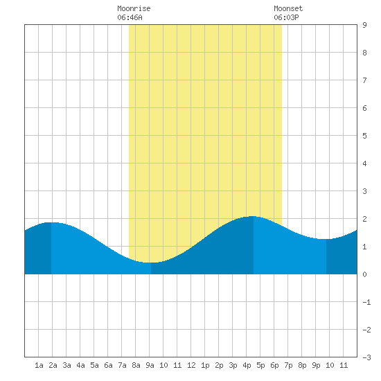 DOW Barge Canal tide chart for Thursday, October 31, 2024