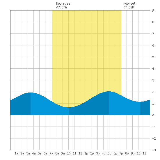 DOW Barge Canal tide chart for Thursday, October 3, 2024