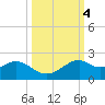 DOW Barge Canal tide chart for Friday, October 4, 2024