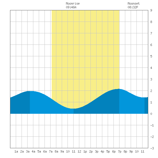 DOW Barge Canal tide chart for Saturday, October 5, 2024