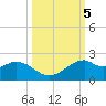 DOW Barge Canal tide chart for Saturday, October 5, 2024