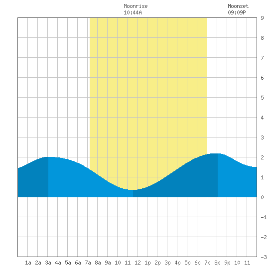 DOW Barge Canal tide chart for Sunday, October 6, 2024