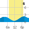 DOW Barge Canal tide chart for Sunday, October 6, 2024