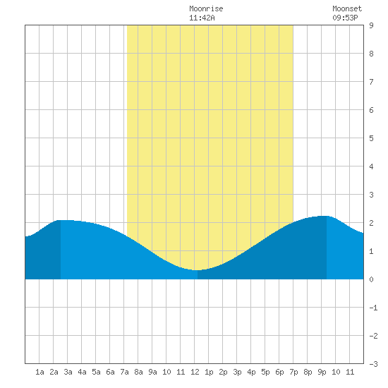 DOW Barge Canal tide chart for Monday, October 7, 2024