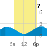 DOW Barge Canal tide chart for Monday, October 7, 2024