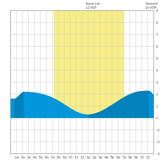DOW Barge Canal tide chart for Tuesday, October 8, 2024