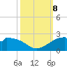 DOW Barge Canal tide chart for Tuesday, October 8, 2024