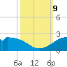 DOW Barge Canal tide chart for Wednesday, October 9, 2024