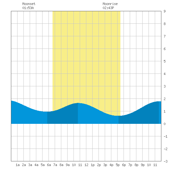 DOW Barge Canal tide chart for Monday, November 11, 2024