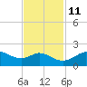 DOW Barge Canal tide chart for Monday, November 11, 2024