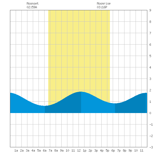 DOW Barge Canal tide chart for Tuesday, November 12, 2024
