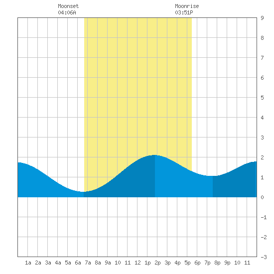 DOW Barge Canal tide chart for Wednesday, November 13, 2024