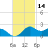 DOW Barge Canal tide chart for Thursday, November 14, 2024