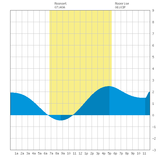 DOW Barge Canal tide chart for Saturday, November 16, 2024