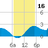 DOW Barge Canal tide chart for Saturday, November 16, 2024