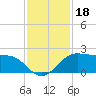 DOW Barge Canal tide chart for Monday, November 18, 2024