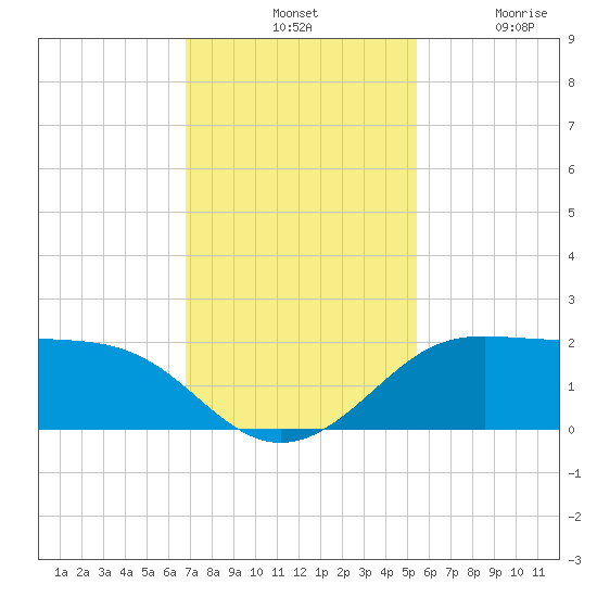 DOW Barge Canal tide chart for Tuesday, November 19, 2024