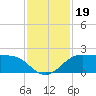 DOW Barge Canal tide chart for Tuesday, November 19, 2024