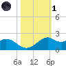 DOW Barge Canal tide chart for Friday, November 1, 2024