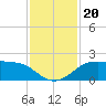 DOW Barge Canal tide chart for Wednesday, November 20, 2024