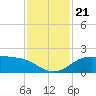 DOW Barge Canal tide chart for Thursday, November 21, 2024