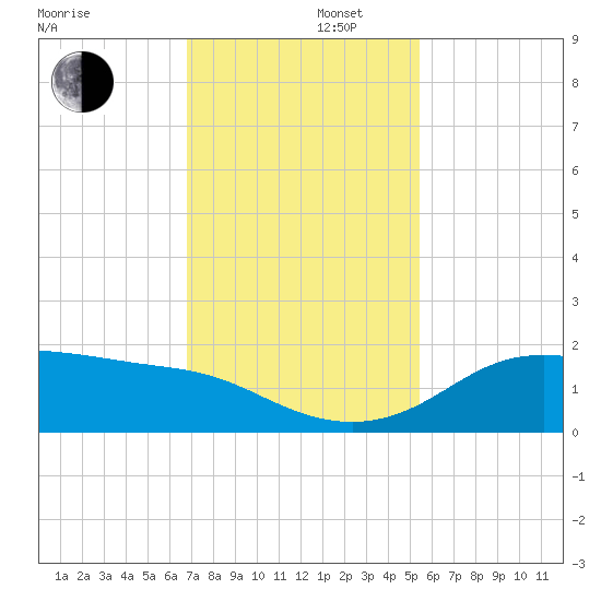 DOW Barge Canal tide chart for Friday, November 22, 2024