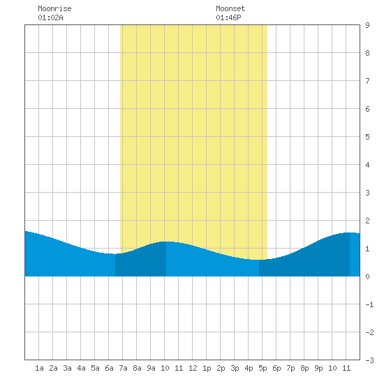 DOW Barge Canal tide chart for Sunday, November 24, 2024
