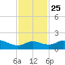 DOW Barge Canal tide chart for Monday, November 25, 2024