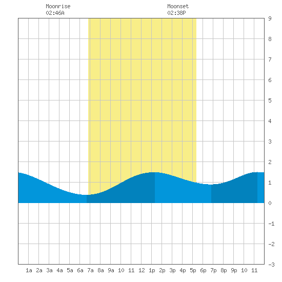 DOW Barge Canal tide chart for Tuesday, November 26, 2024