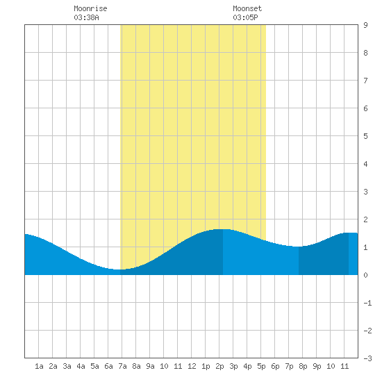 DOW Barge Canal tide chart for Wednesday, November 27, 2024