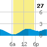 DOW Barge Canal tide chart for Wednesday, November 27, 2024