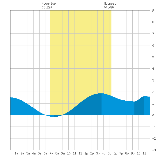 DOW Barge Canal tide chart for Friday, November 29, 2024