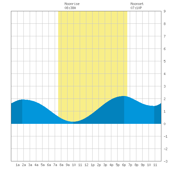 DOW Barge Canal tide chart for Saturday, November 2, 2024