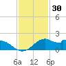 DOW Barge Canal tide chart for Saturday, November 30, 2024
