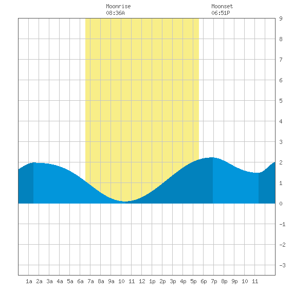 DOW Barge Canal tide chart for Sunday, November 3, 2024