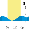 DOW Barge Canal tide chart for Sunday, November 3, 2024