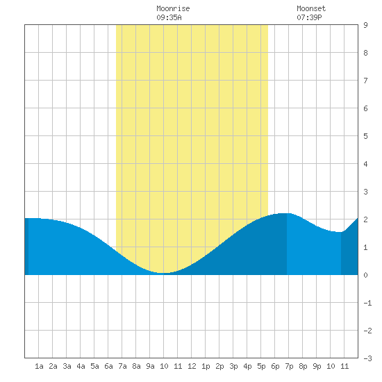 DOW Barge Canal tide chart for Monday, November 4, 2024