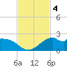 DOW Barge Canal tide chart for Monday, November 4, 2024