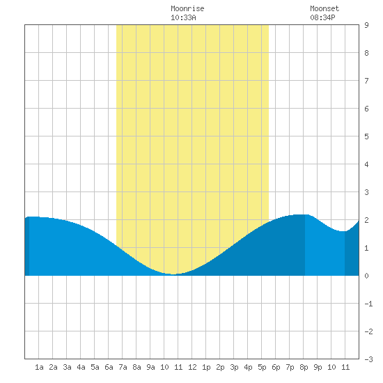 DOW Barge Canal tide chart for Tuesday, November 5, 2024