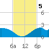 DOW Barge Canal tide chart for Tuesday, November 5, 2024