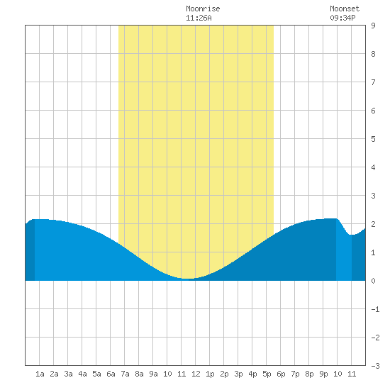 DOW Barge Canal tide chart for Wednesday, November 6, 2024