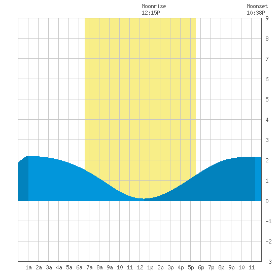 DOW Barge Canal tide chart for Thursday, November 7, 2024